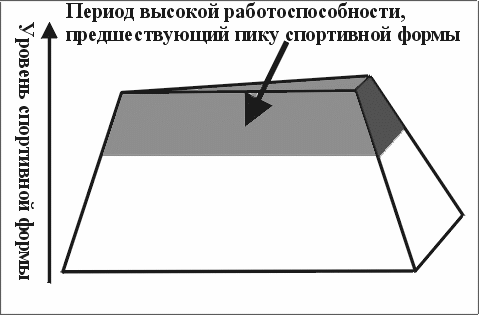 Рисунок: усеченная пирамида несколько меньшей высоты, чем предыдущая. Длина по оси абсцисс этой пирамиды почти в два раза больше, чем у изображенной на предыдущем рисунке.Верхняя треть пирамиды закрашена темным цветом. Туда направлена стрелка с надписью:'Период высокой работоспособности, предшествующий пику спортивной формы'.С левой стороны пирамиды изображена ось ординат, по всей длине которой идет надпись:'Уровень спортивной формы'